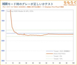 ASUS ROG Strix XG27ACSレビュー（HDR時の色精度）