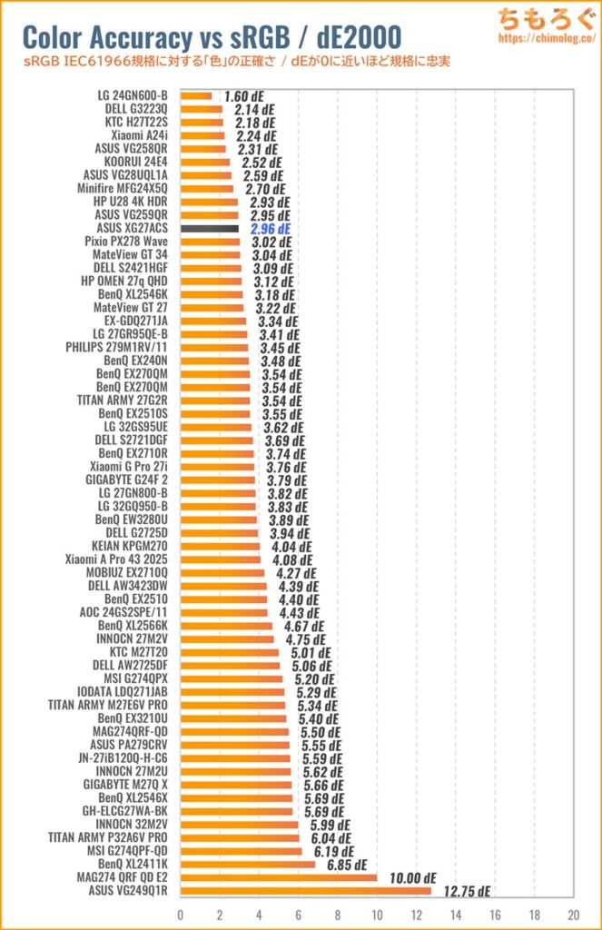ASUS ROG Strix XG27ACSレビュー（色精度の比較）