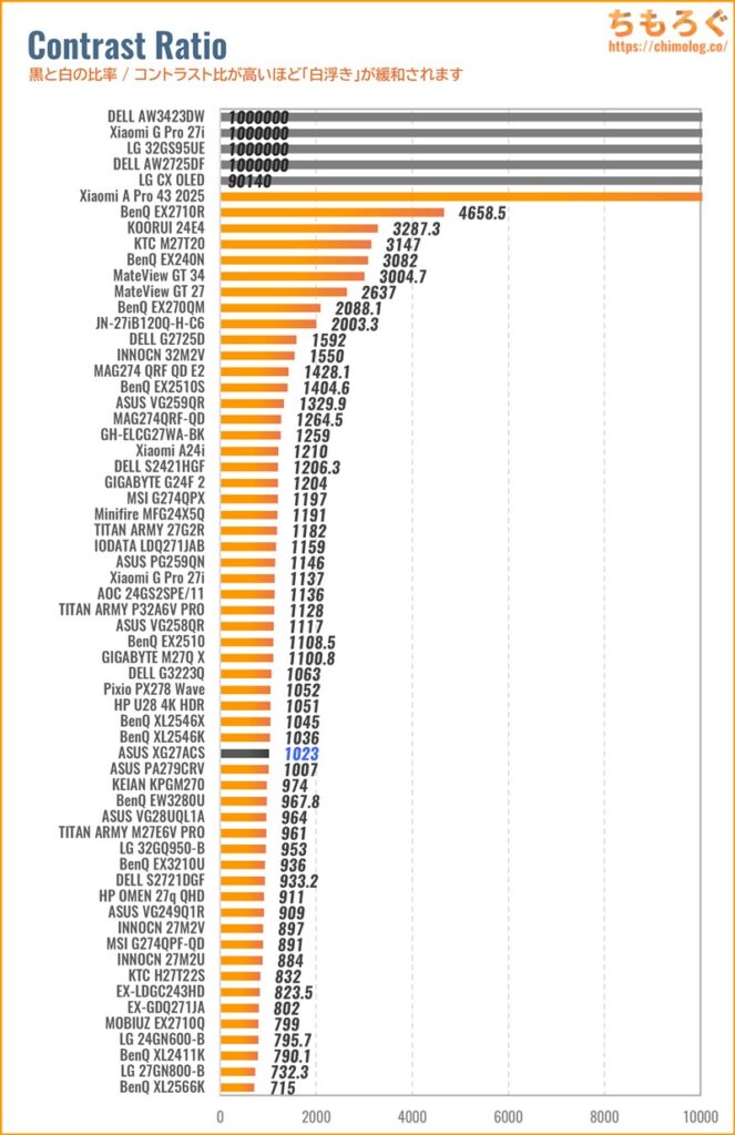 ASUS ROG Strix XG27ACSレビュー（コントラスト比の比較）