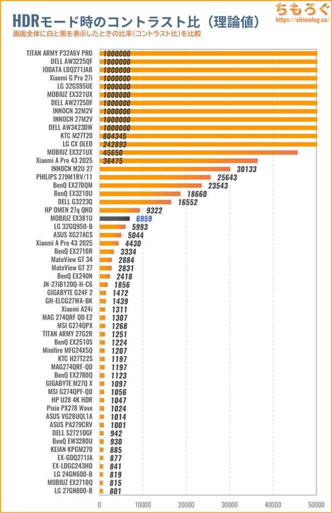 BenQ MOBIUZ EX381Uレビュー（HDRのコントラスト比）