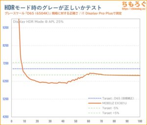 BenQ MOBIUZ EX381Uレビュー（HDR時の色精度）