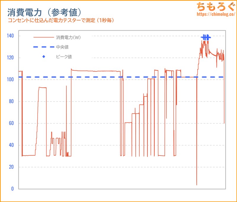 BenQ MOBIUZ EX381U レビュー（消費電力）