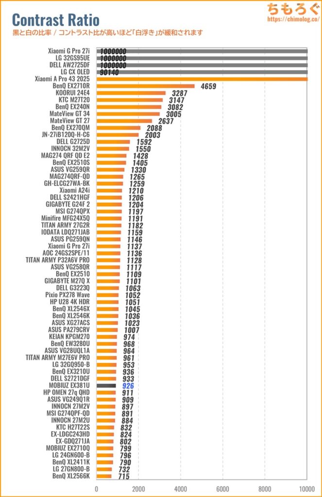 BenQ MOBIUZ EX381Uレビュー（コントラスト比の比較）