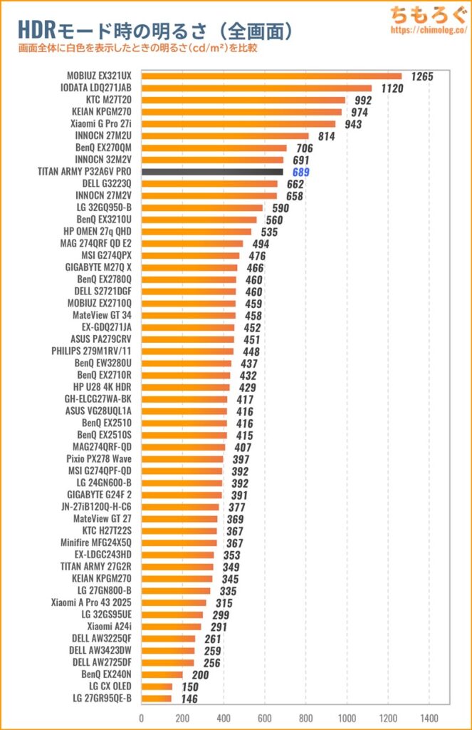 TITAN ARMY P32A6V-PROレビュー（HDRの明るさ）