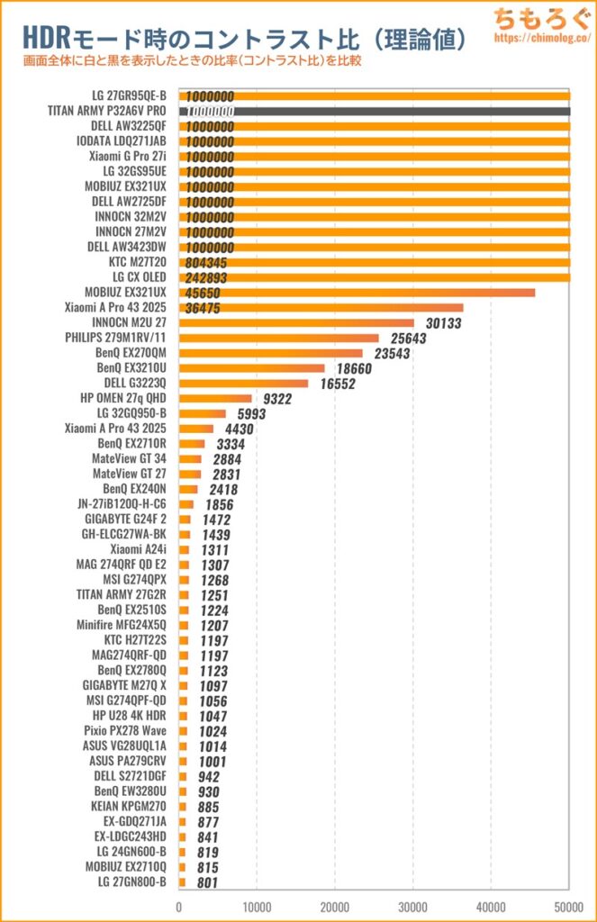 TITAN ARMY P32A6V-PROレビュー（HDRのコントラスト比）