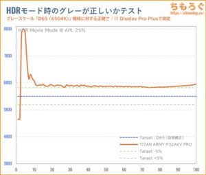 TITAN ARMY P32A6V-PROレビュー（HDR時の色精度）