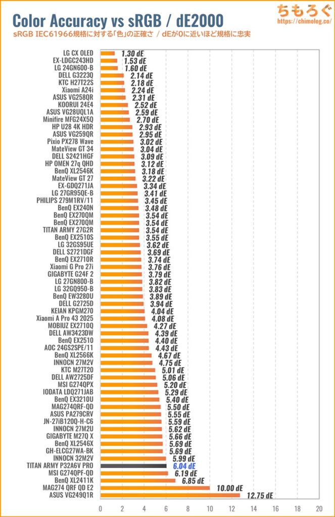 TITAN ARMY P32A6V-PROレビュー（色精度の比較）