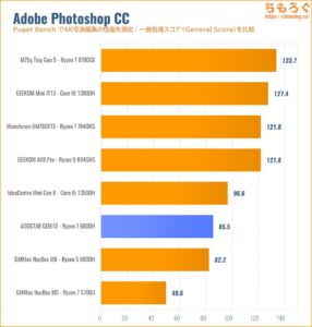 Photoshopの性能を比較