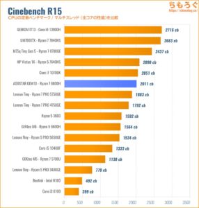 Cinebench R15スコア