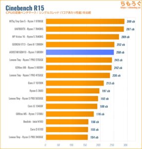 Cinebench R15スコア