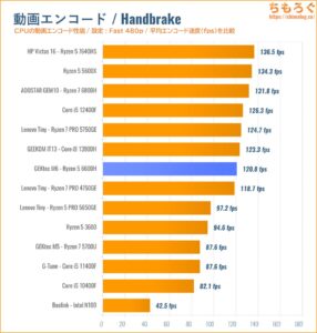 動画エンコードの速度