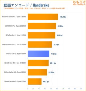 動画エンコードの速度