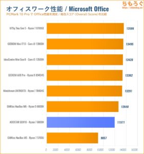 PCMark 10 Office Score