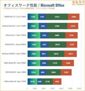 PCMark 10 Office Score