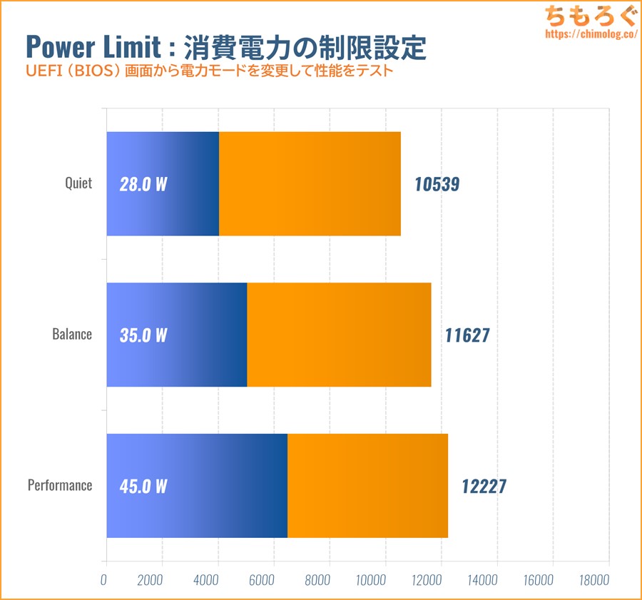 Power Limit別のスコアと消費電力