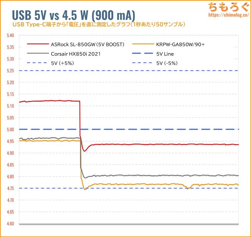 USB 5V電圧の変動グラフ