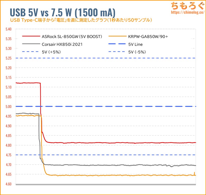 USB 5V電圧の変動グラフ