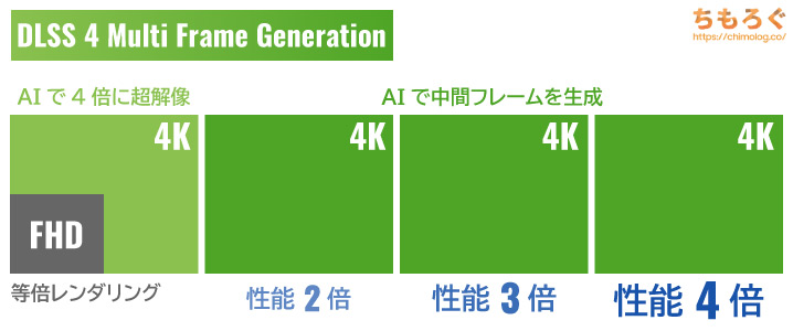 DLSS 4 Multi Frame Generation