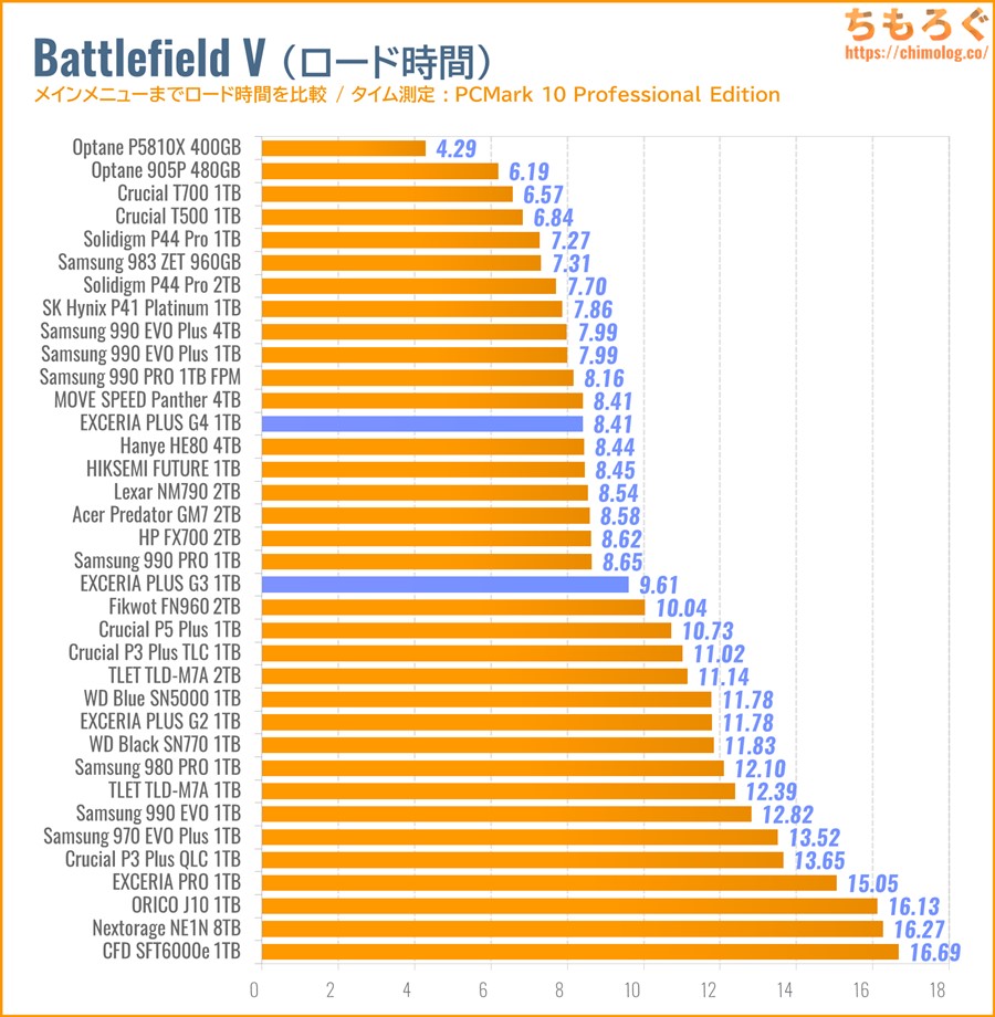 EXCERIA PLUS G4をベンチマーク（Battlefield Vのゲームロード時間）