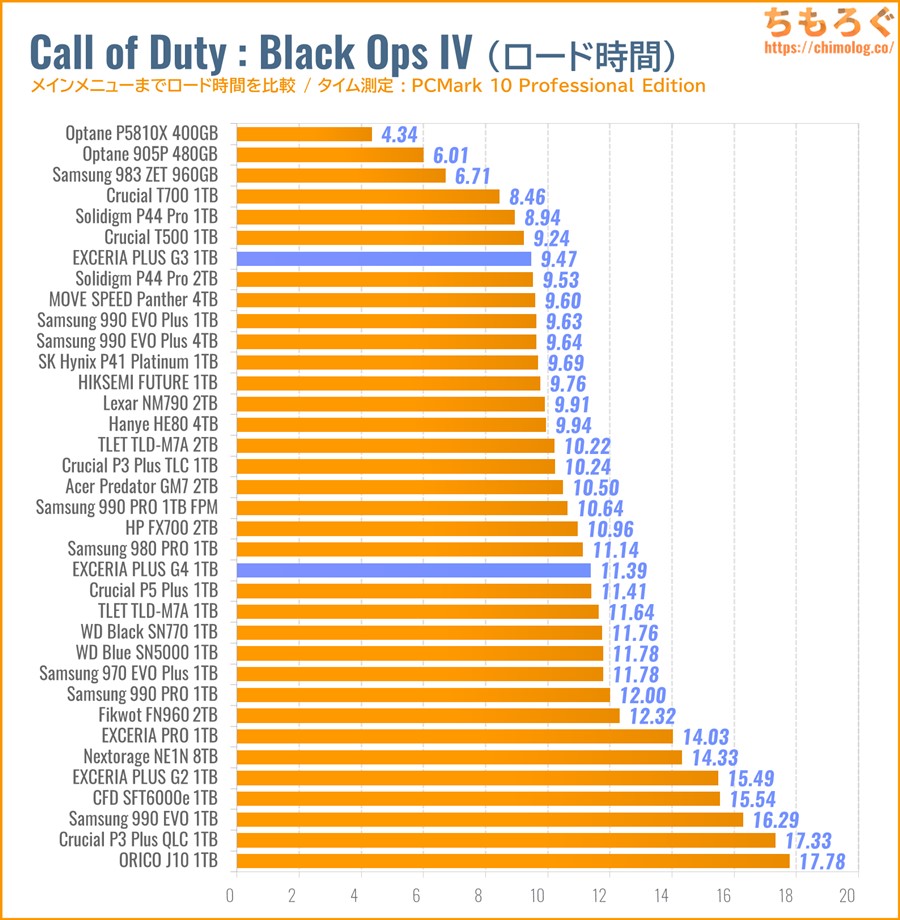 EXCERIA PLUS G4をベンチマーク（Call of Duty Black Ops IVのゲームロード時間）