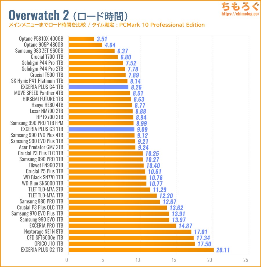 EXCERIA PLUS G4をベンチマーク（Overwatch 2のゲームロード時間）