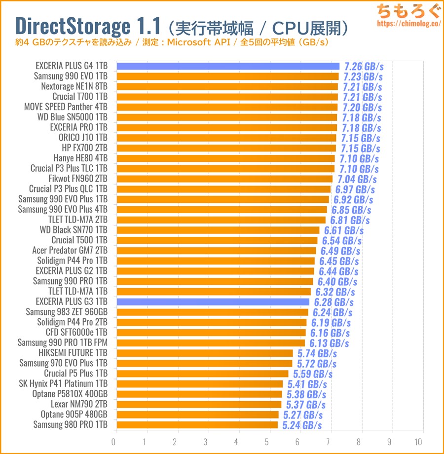 EXCERIA PLUS G4をベンチマーク（DirectStorage APIのゲームロード時間）