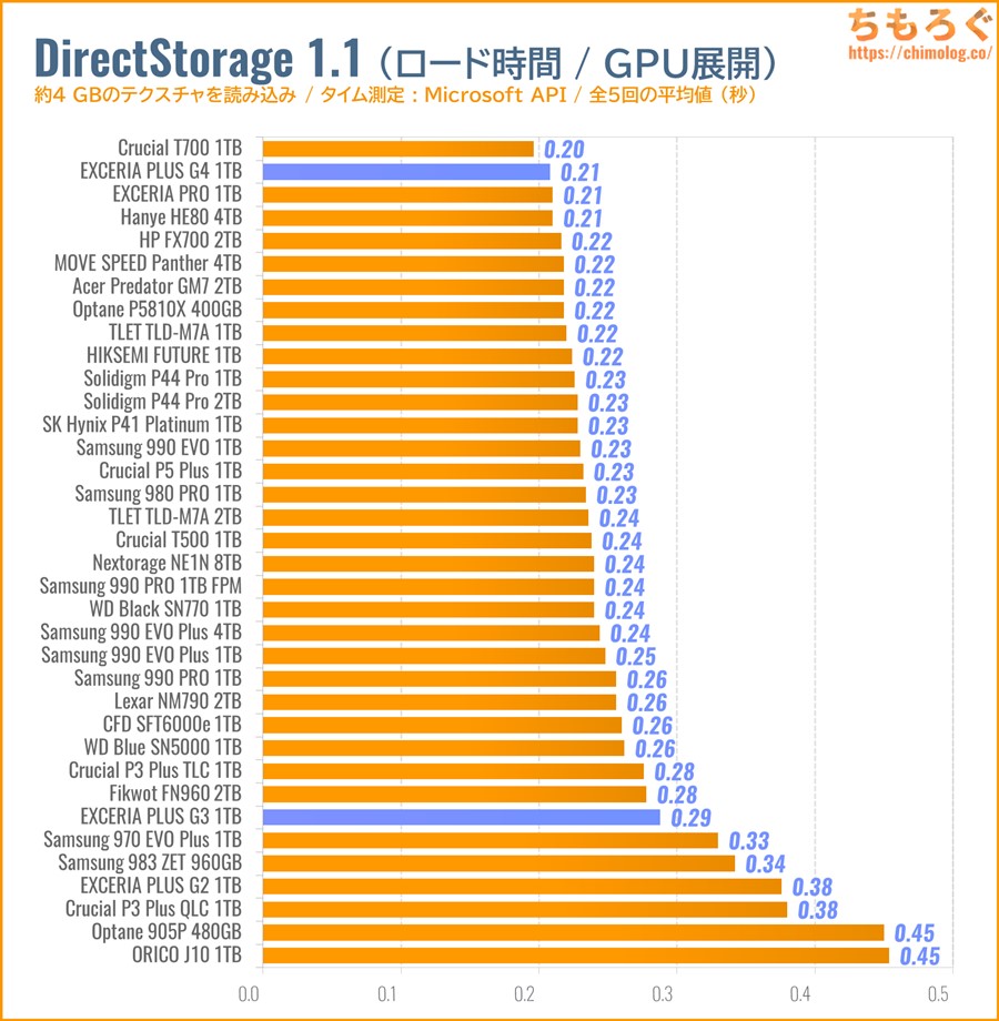 EXCERIA PLUS G4をベンチマーク（DirectStorage APIのゲームロード時間）