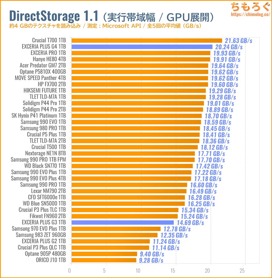 EXCERIA PLUS G4をベンチマーク（DirectStorage APIのゲームロード時間）