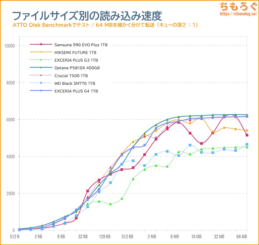 EXCERIA PLUS G4をベンチマーク（ATTO Disk Benchmark）