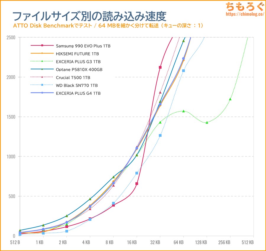 EXCERIA PLUS G4をベンチマーク（ATTO Disk Benchmark）