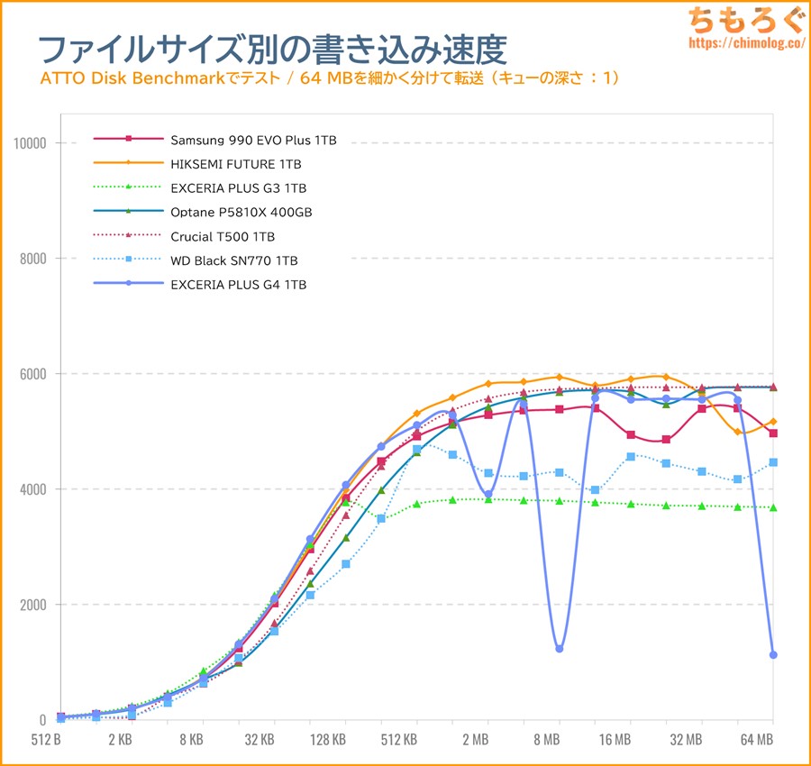 EXCERIA PLUS G4をベンチマーク（ATTO Disk Benchmark）