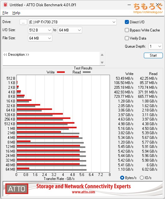 HP FX700をベンチマーク（ATTO Disk Benchmark）