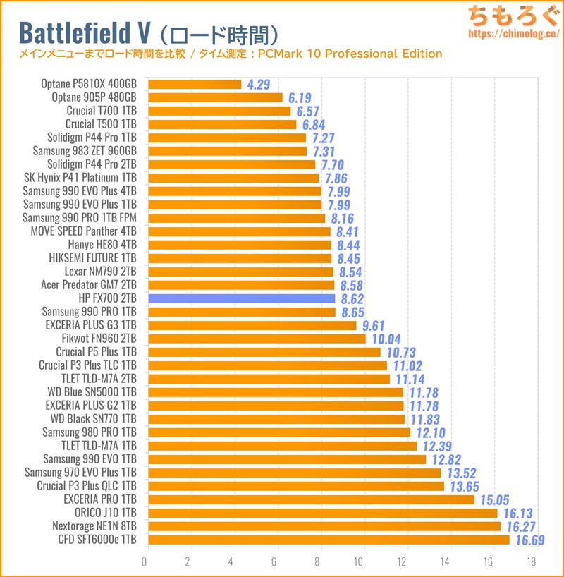 HP FX700をベンチマーク（Battlefield Vのゲームロード時間）