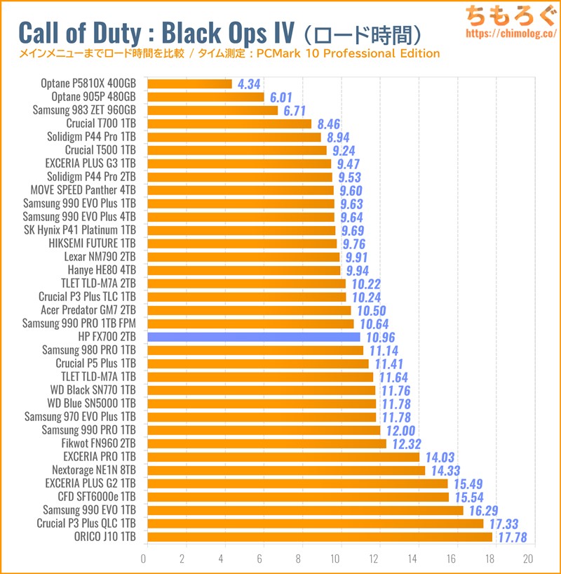 HP FX700をベンチマーク（Call of Duty Black Ops IVのゲームロード時間）