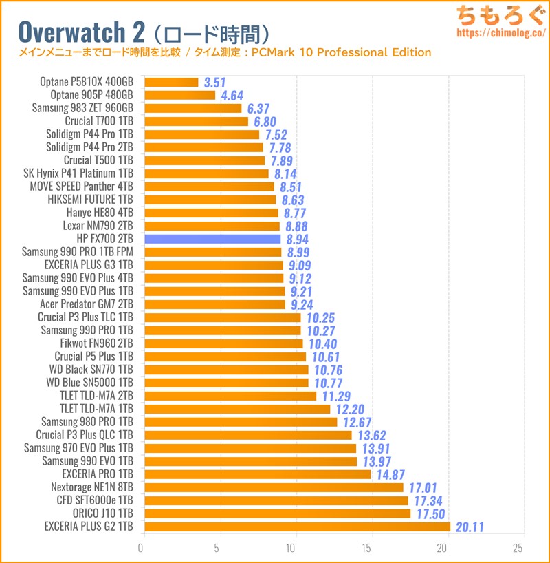 HP FX700をベンチマーク（Overwatch 2のゲームロード時間）