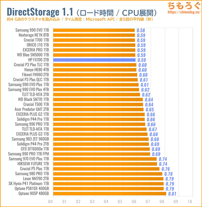 HP FX700をベンチマーク（DirectStorage APIのゲームロード時間）