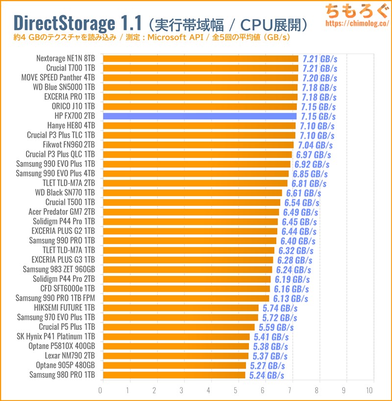 HP FX700をベンチマーク（DirectStorage APIのゲームロード時間）