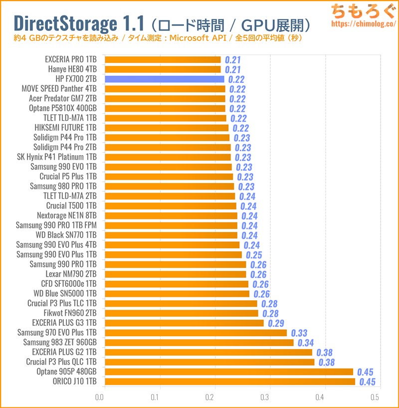 HP FX700をベンチマーク（DirectStorage APIのゲームロード時間）