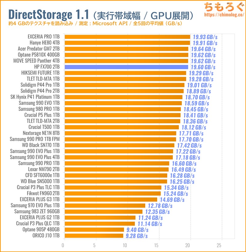 HP FX700をベンチマーク（DirectStorage APIのゲームロード時間）