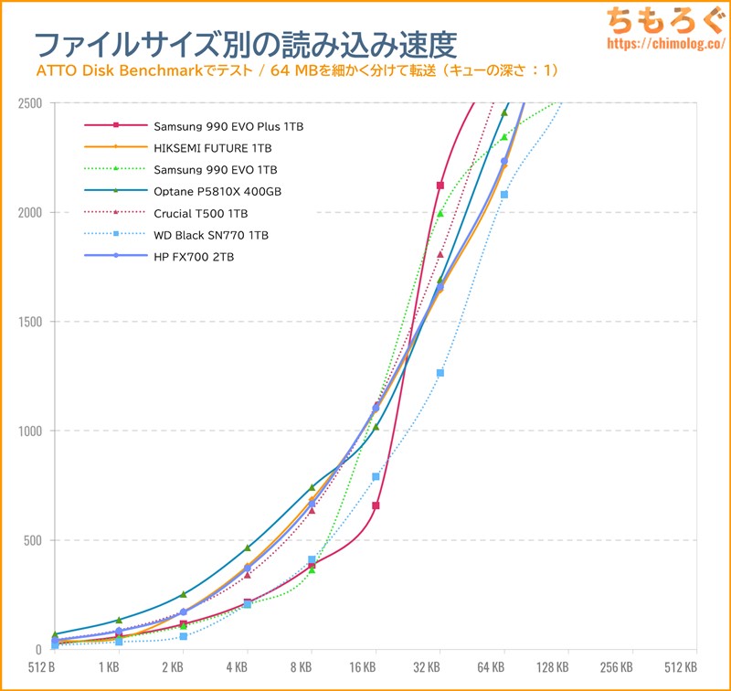 HP FX700をベンチマーク（ATTO Disk Benchmark）