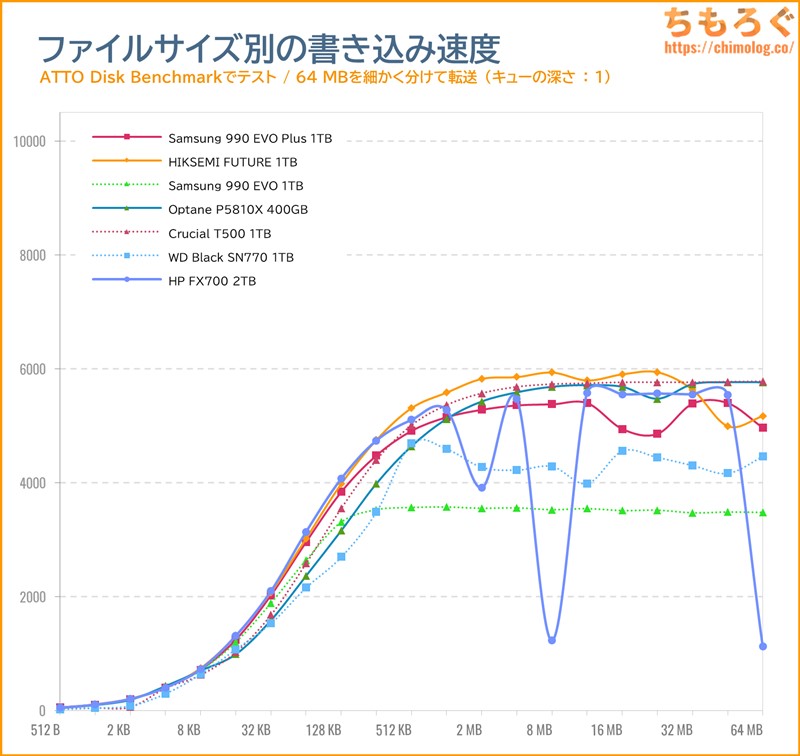 HP FX700をベンチマーク（ATTO Disk Benchmark）