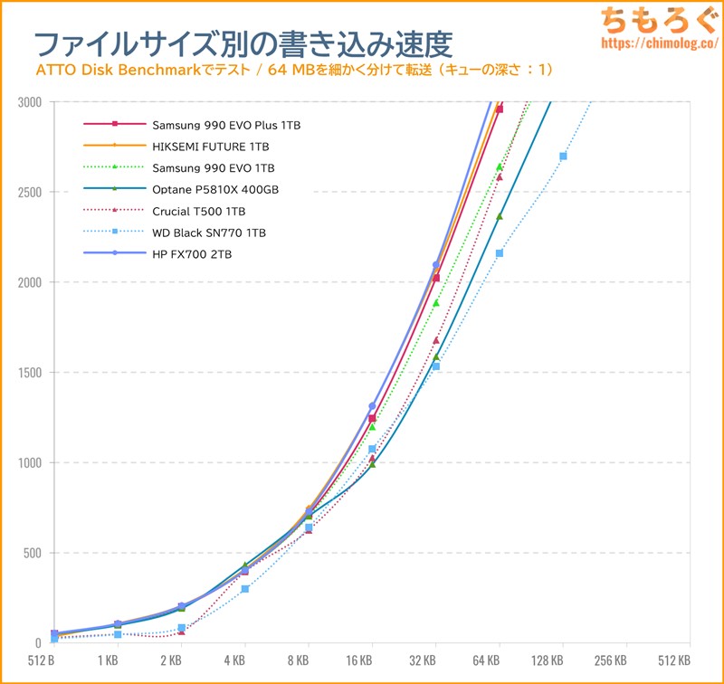 HP FX700をベンチマーク（ATTO Disk Benchmark）