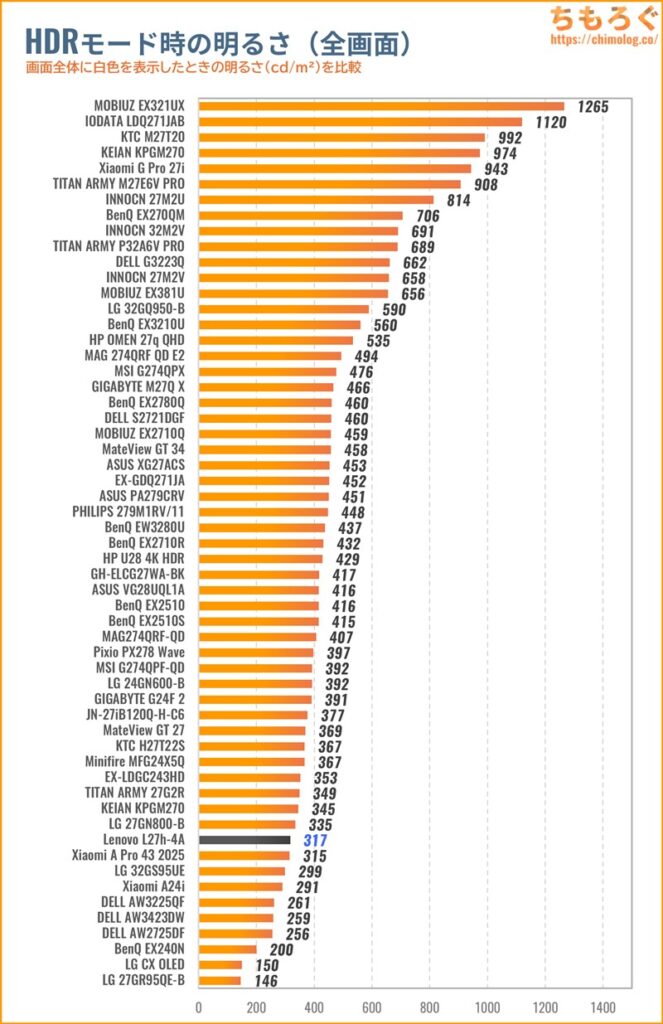 Lenovo L27h-4Aレビュー（HDRの明るさ）