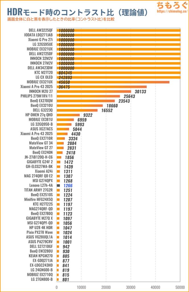 Lenovo L27h-4Aレビュー（HDRのコントラスト比）
