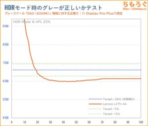 Lenovo L27h-4Aレビュー（HDR時の色精度）