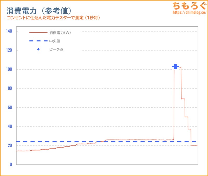 Lenovo L27h-4A レビュー（消費電力）