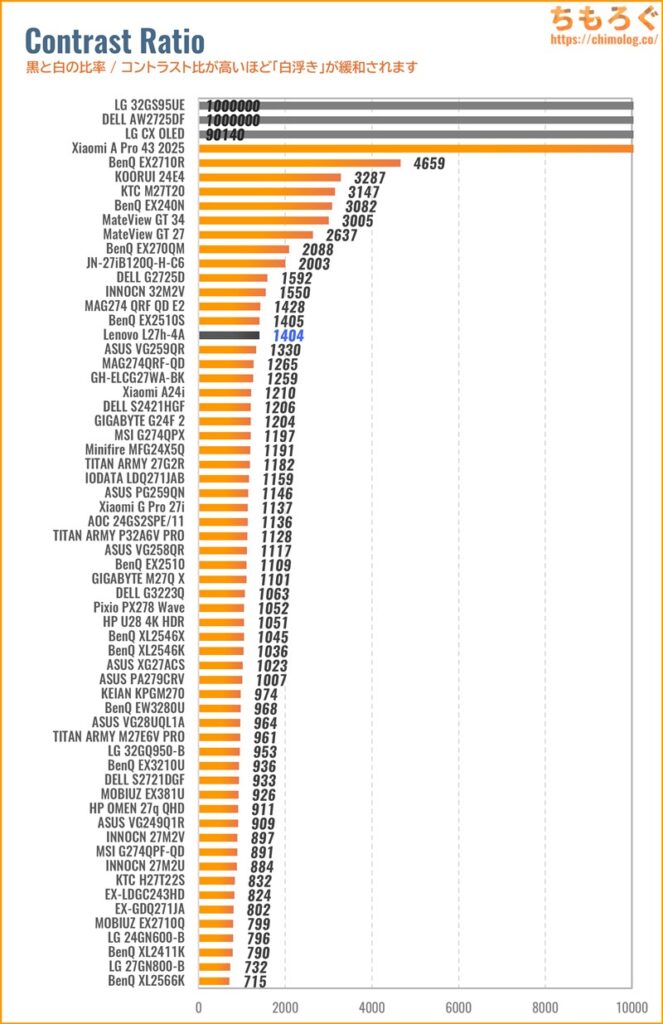 Lenovo L27h-4Aレビュー（コントラスト比の比較）