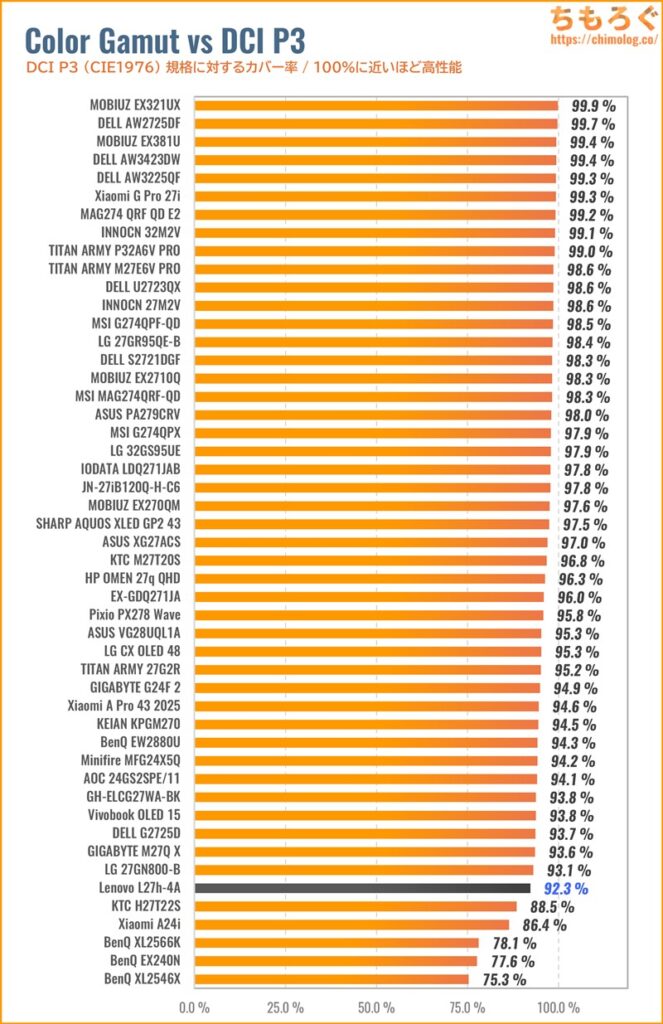 Lenovo L27h-4Aレビュー（DCI P3カバー率の比較）