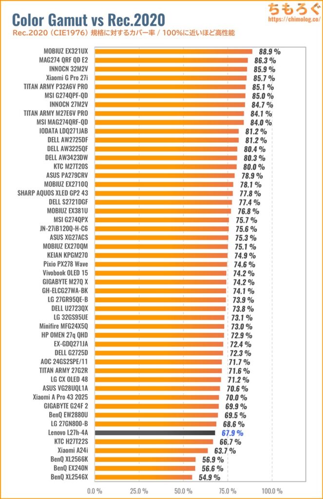 Lenovo L27h-4Aレビュー（Rec.2020カバー率の比較）