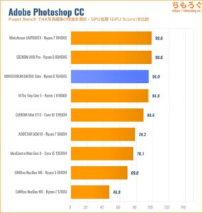 Photoshopの性能を比較